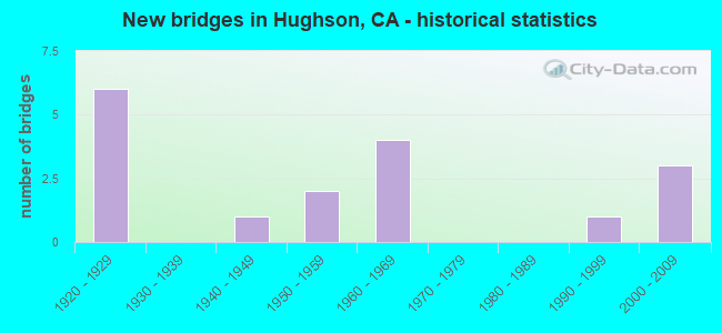 New bridges in Hughson, CA - historical statistics