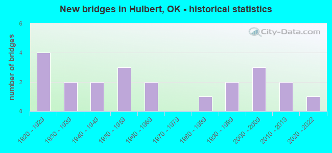 New bridges in Hulbert, OK - historical statistics