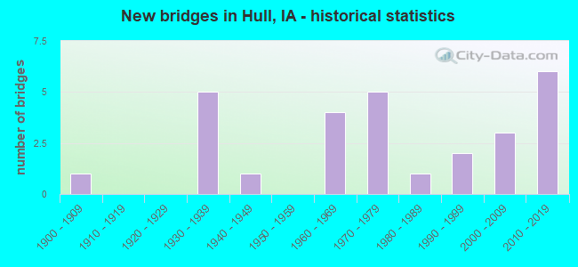 New bridges in Hull, IA - historical statistics