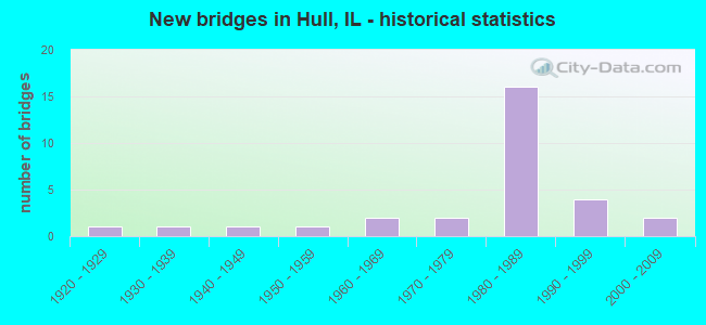 New bridges in Hull, IL - historical statistics