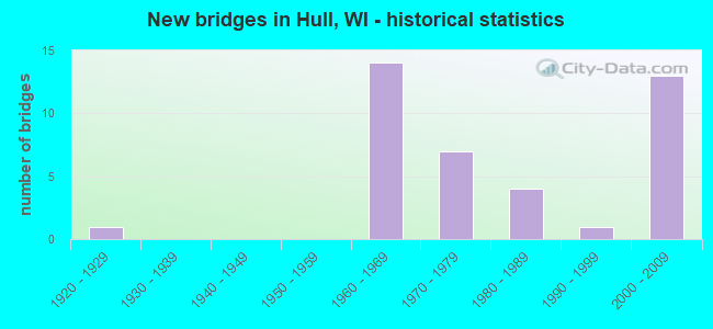 New bridges in Hull, WI - historical statistics