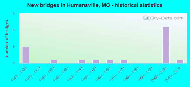 New bridges in Humansville, MO - historical statistics