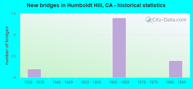 New bridges in Humboldt Hill, CA - historical statistics
