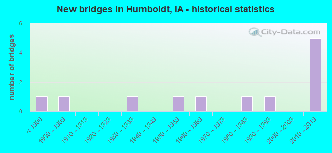 New bridges in Humboldt, IA - historical statistics