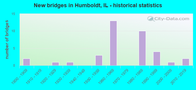 New bridges in Humboldt, IL - historical statistics