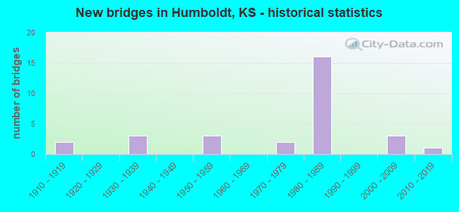 New bridges in Humboldt, KS - historical statistics