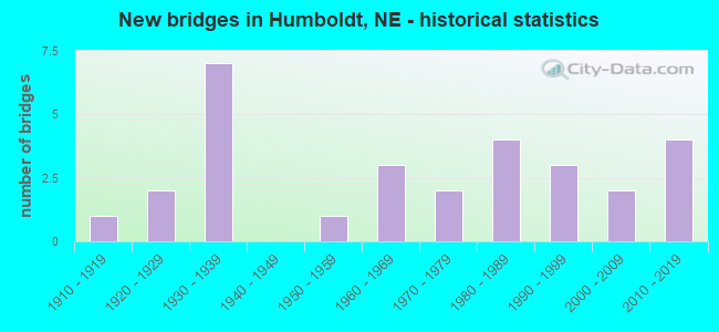 New bridges in Humboldt, NE - historical statistics