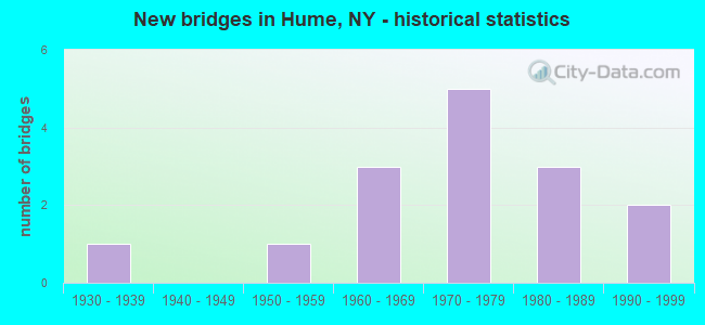 New bridges in Hume, NY - historical statistics