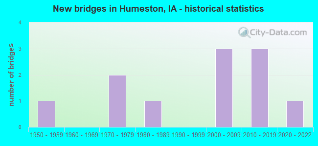 New bridges in Humeston, IA - historical statistics