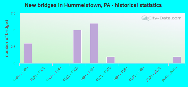 New bridges in Hummelstown, PA - historical statistics