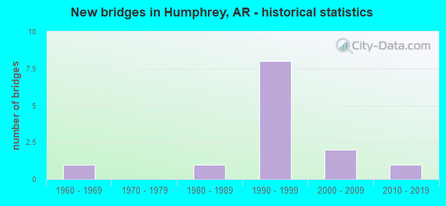 New bridges in Humphrey, AR - historical statistics