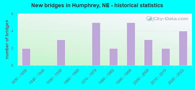 New bridges in Humphrey, NE - historical statistics