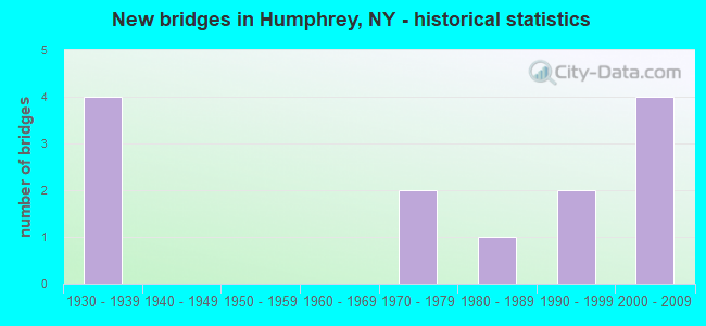 New bridges in Humphrey, NY - historical statistics