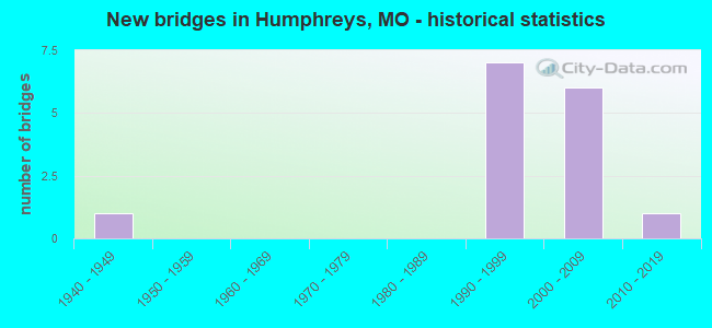 New bridges in Humphreys, MO - historical statistics