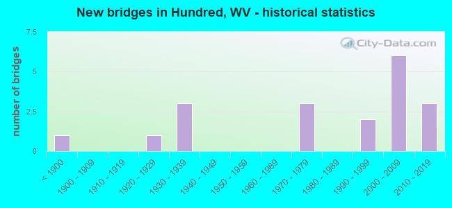 New bridges in Hundred, WV - historical statistics