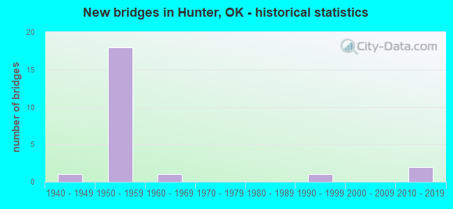 New bridges in Hunter, OK - historical statistics