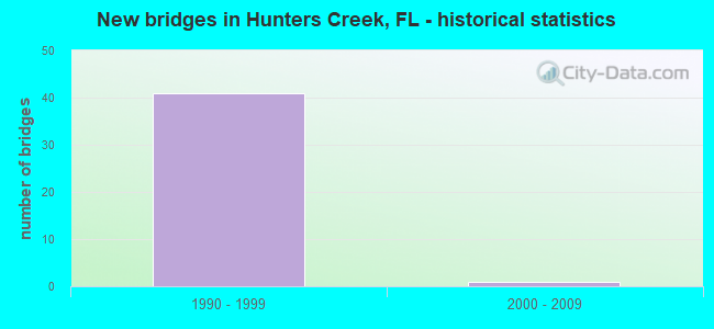 New bridges in Hunters Creek, FL - historical statistics