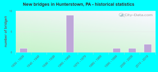 New bridges in Hunterstown, PA - historical statistics