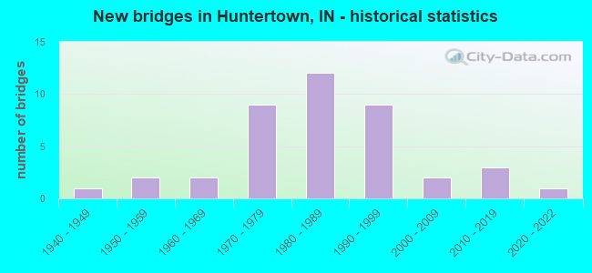 New bridges in Huntertown, IN - historical statistics