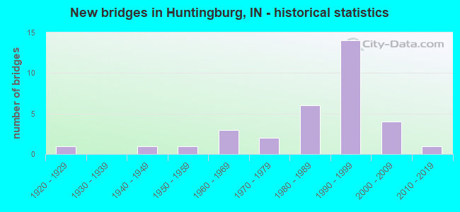 New bridges in Huntingburg, IN - historical statistics