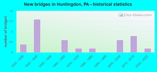 New bridges in Huntingdon, PA - historical statistics