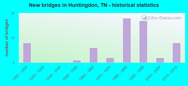 New bridges in Huntingdon, TN - historical statistics