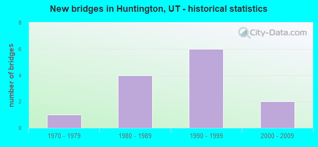 New bridges in Huntington, UT - historical statistics
