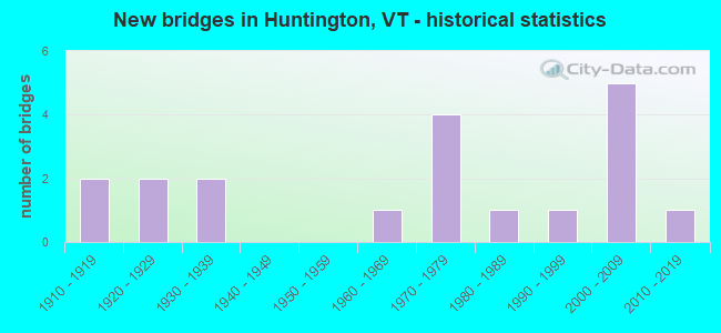 New bridges in Huntington, VT - historical statistics