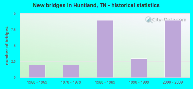 New bridges in Huntland, TN - historical statistics