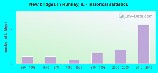 New bridges in Huntley, IL - historical statistics