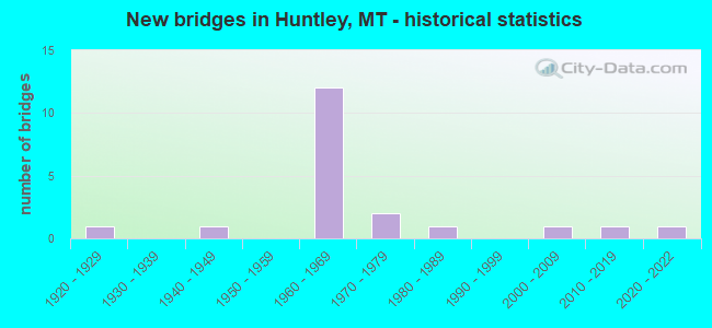 New bridges in Huntley, MT - historical statistics