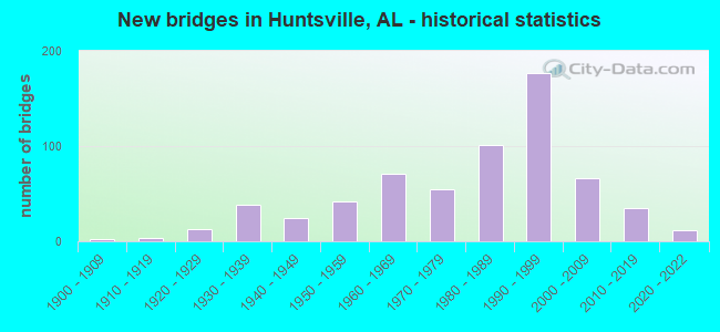 New bridges in Huntsville, AL - historical statistics