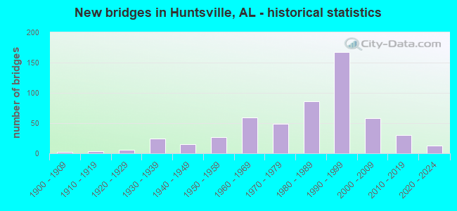 New bridges in Huntsville, AL - historical statistics