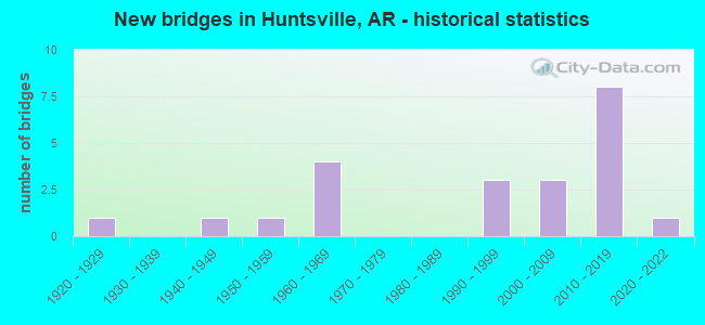 New bridges in Huntsville, AR - historical statistics