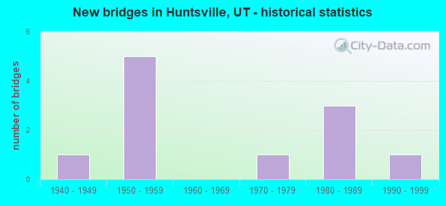 New bridges in Huntsville, UT - historical statistics