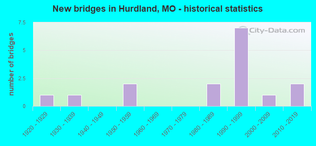 New bridges in Hurdland, MO - historical statistics