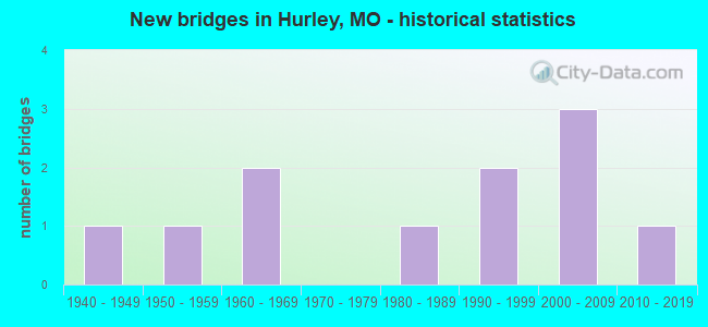 New bridges in Hurley, MO - historical statistics