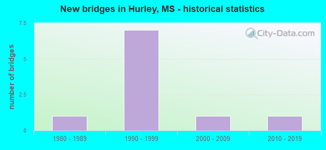New bridges in Hurley, MS - historical statistics