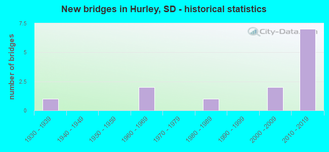New bridges in Hurley, SD - historical statistics