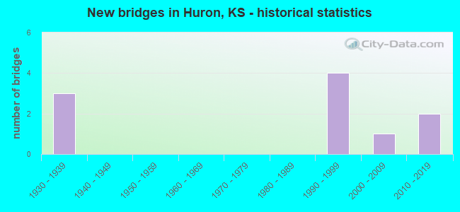 New bridges in Huron, KS - historical statistics