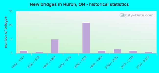 New bridges in Huron, OH - historical statistics