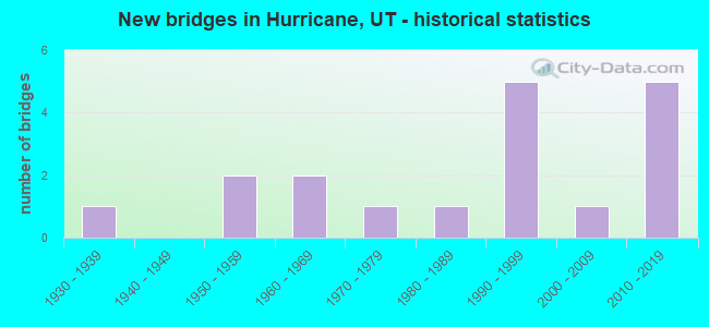 New bridges in Hurricane, UT - historical statistics