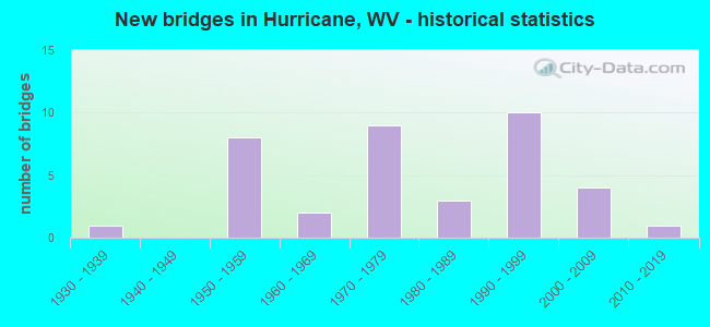 New bridges in Hurricane, WV - historical statistics