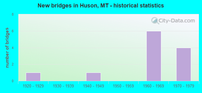 New bridges in Huson, MT - historical statistics