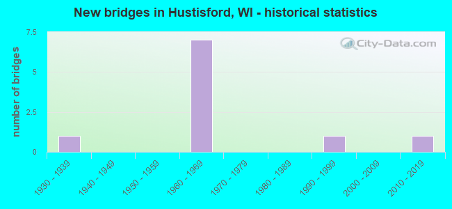 New bridges in Hustisford, WI - historical statistics