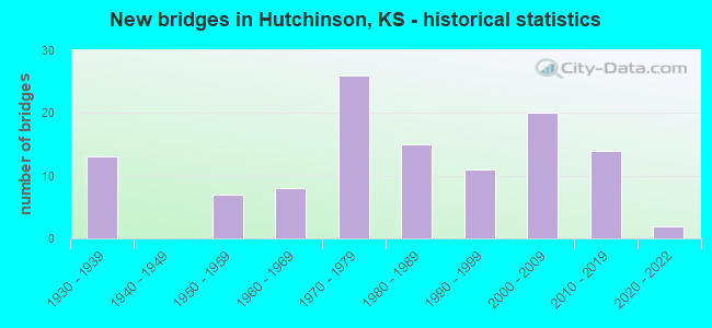 New bridges in Hutchinson, KS - historical statistics