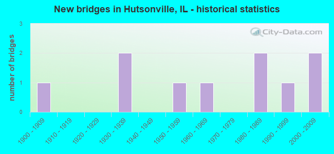 New bridges in Hutsonville, IL - historical statistics