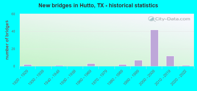 New bridges in Hutto, TX - historical statistics