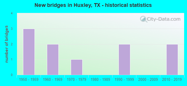 New bridges in Huxley, TX - historical statistics
