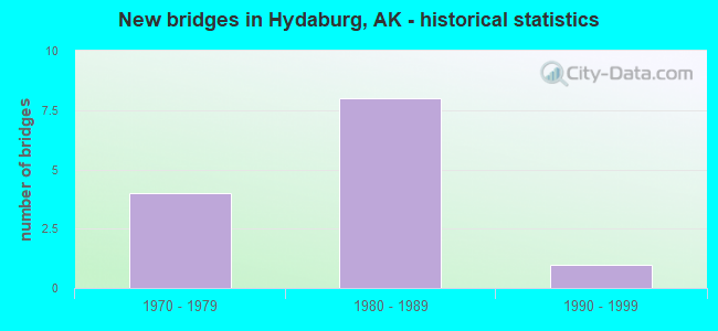 New bridges in Hydaburg, AK - historical statistics